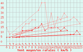 Courbe de la force du vent pour Arcen Aws