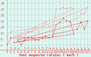 Courbe de la force du vent pour La Rochelle - Le Bout Blanc (17)