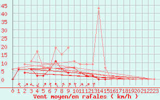 Courbe de la force du vent pour Chambry / Aix-Les-Bains (73)
