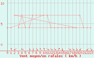 Courbe de la force du vent pour Usti Nad Labem