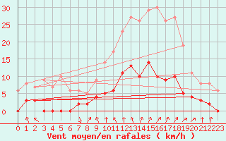 Courbe de la force du vent pour Achres (78)