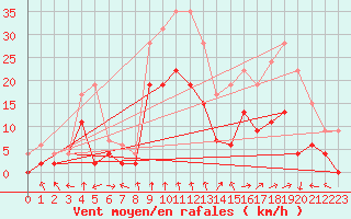 Courbe de la force du vent pour Clermont-Ferrand (63)
