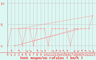 Courbe de la force du vent pour Ziar Nad Hronom