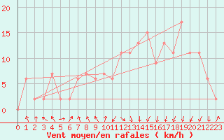 Courbe de la force du vent pour Calamocha