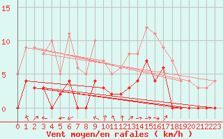 Courbe de la force du vent pour Bonneville (74)