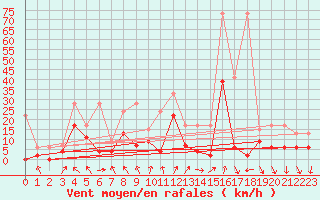 Courbe de la force du vent pour Andeer