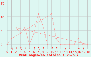 Courbe de la force du vent pour Surin