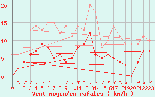 Courbe de la force du vent pour Montlimar (26)