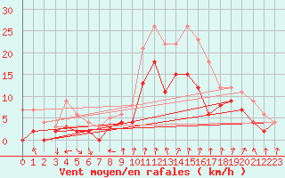 Courbe de la force du vent pour Dijon / Longvic (21)