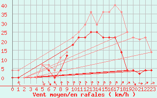 Courbe de la force du vent pour Capdepera