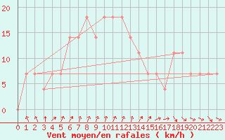 Courbe de la force du vent pour Turku Artukainen