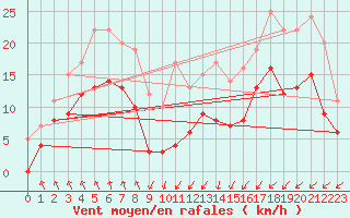 Courbe de la force du vent pour Dieppe (76)