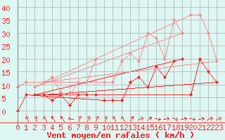 Courbe de la force du vent pour Niort (79)