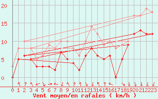 Courbe de la force du vent pour Dole-Tavaux (39)