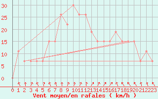 Courbe de la force du vent pour Ouargla