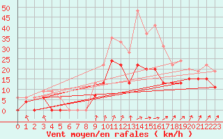 Courbe de la force du vent pour Paray-le-Monial - St-Yan (71)