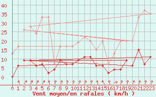 Courbe de la force du vent pour La Fretaz (Sw)