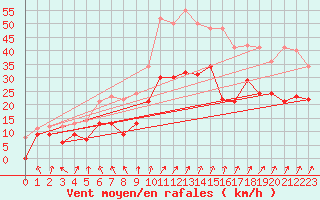 Courbe de la force du vent pour Coltines (15)