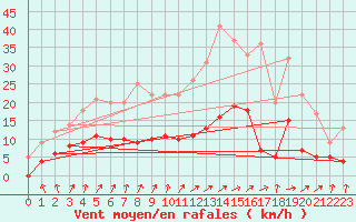 Courbe de la force du vent pour Villefranche-de-Rouergue (12)