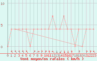 Courbe de la force du vent pour Loznica