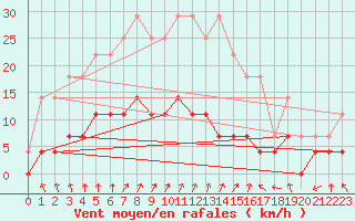 Courbe de la force du vent pour Pasvik