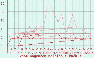 Courbe de la force du vent pour Offenbach Wetterpar