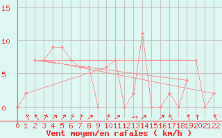 Courbe de la force du vent pour Sawi