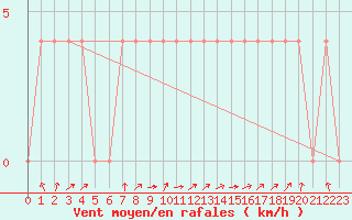 Courbe de la force du vent pour Obergurgl