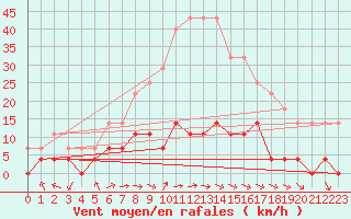 Courbe de la force du vent pour Tannas