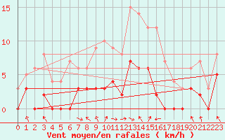 Courbe de la force du vent pour Amilly (45)
