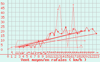 Courbe de la force du vent pour Bournemouth (UK)