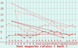 Courbe de la force du vent pour Villar-d
