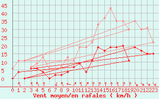 Courbe de la force du vent pour Dijon / Longvic (21)
