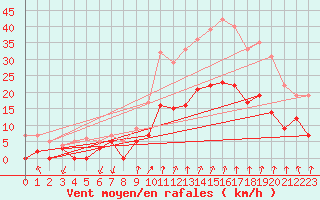 Courbe de la force du vent pour Aubenas - Lanas (07)