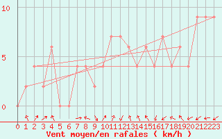 Courbe de la force du vent pour Coleshill