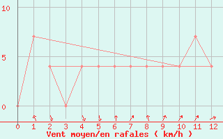 Courbe de la force du vent pour Schaerding