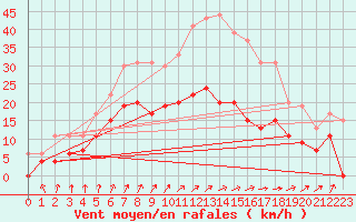 Courbe de la force du vent pour Dax (40)