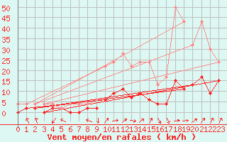 Courbe de la force du vent pour Buchs / Aarau