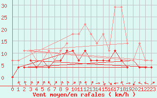 Courbe de la force du vent pour Diepholz