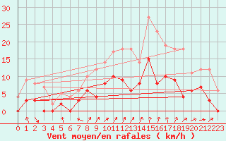 Courbe de la force du vent pour Montlimar (26)