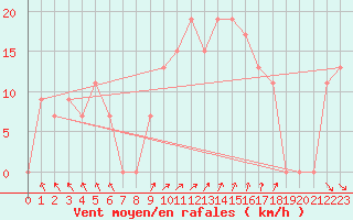 Courbe de la force du vent pour Ouargla