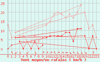 Courbe de la force du vent pour Ambrieu (01)