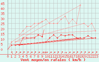 Courbe de la force du vent pour Madrid-Colmenar