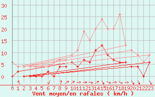 Courbe de la force du vent pour Le Mans (72)