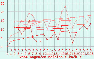 Courbe de la force du vent pour Lyon - Saint-Exupry (69)