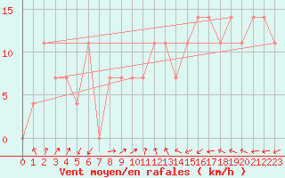 Courbe de la force du vent pour Retz