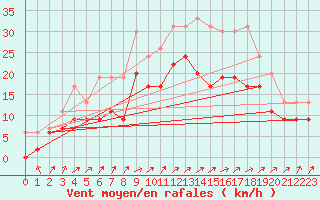 Courbe de la force du vent pour Orlans (45)