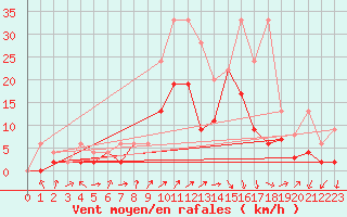 Courbe de la force du vent pour Hallau