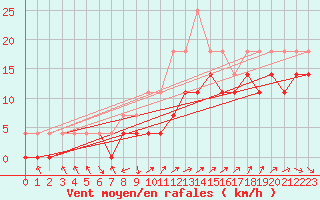 Courbe de la force du vent pour Medgidia