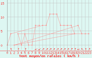 Courbe de la force du vent pour Obergurgl